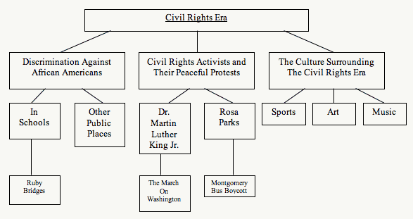 Civil Rights Chart